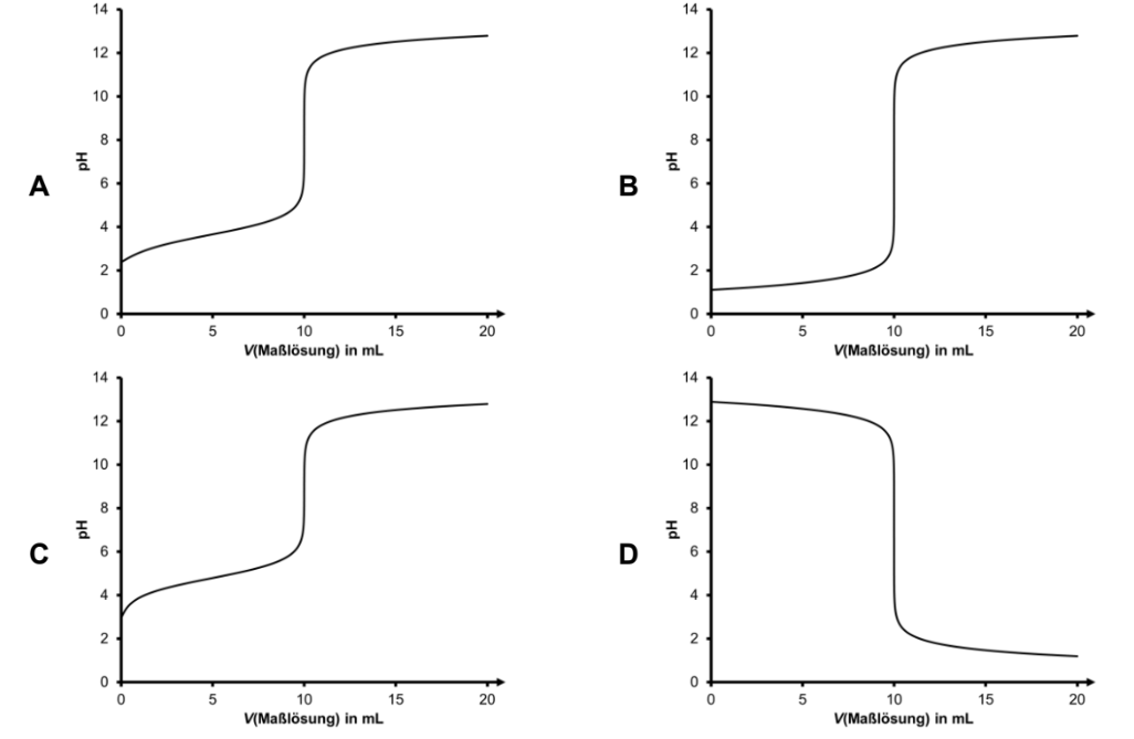 Vier pH-Titrationskurven A–D: drei ansteigende S‑Kurven (A,B,C) und eine fallende Kurve (D), pH gegen Volumen (mL).